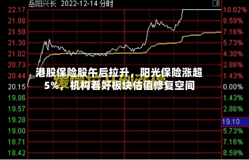 港股保险股午后拉升	，阳光保险涨超5%，机构看好板块估值修复空间-第2张图片