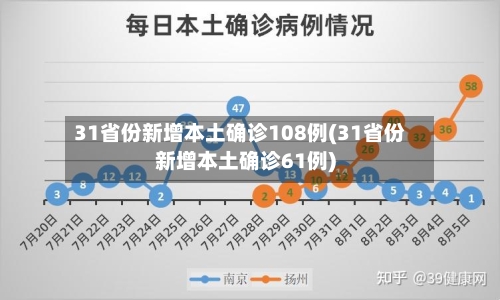 31省份新增本土确诊108例(31省份新增本土确诊61例)
