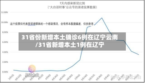 31省份新增本土确诊6例在辽宁云南/31省新增本土1例在辽宁