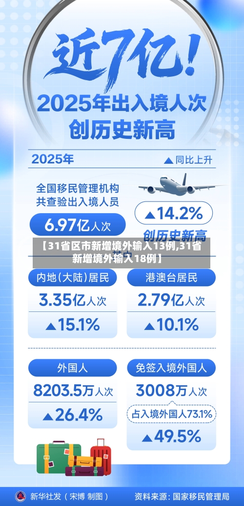 【31省区市新增境外输入13例,31省新增境外输入18例】