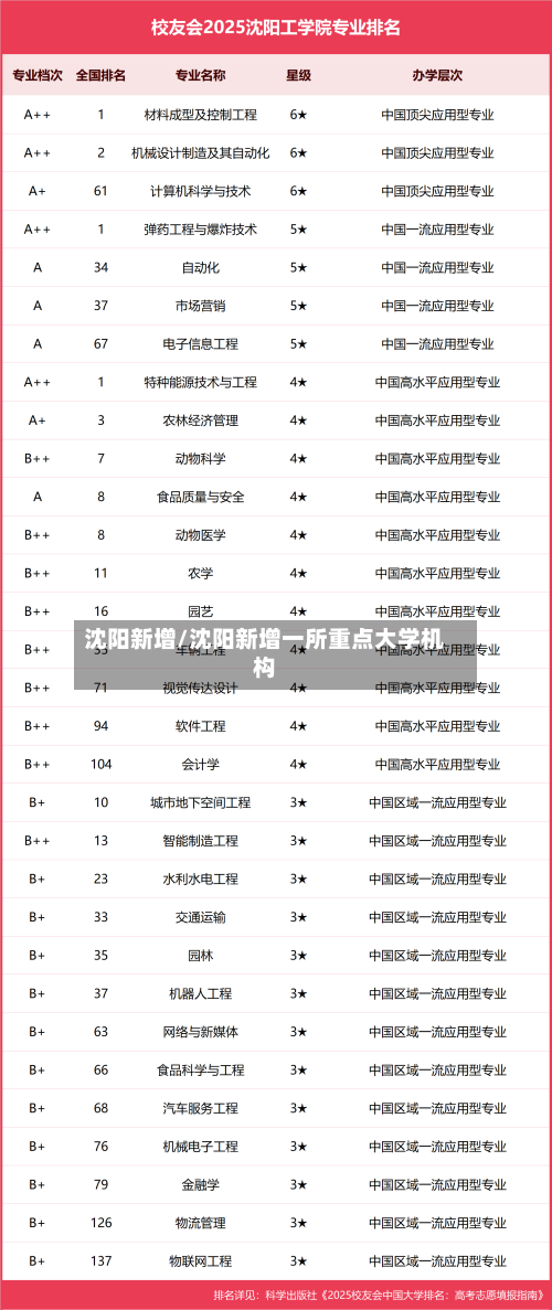 沈阳新增/沈阳新增一所重点大学机构