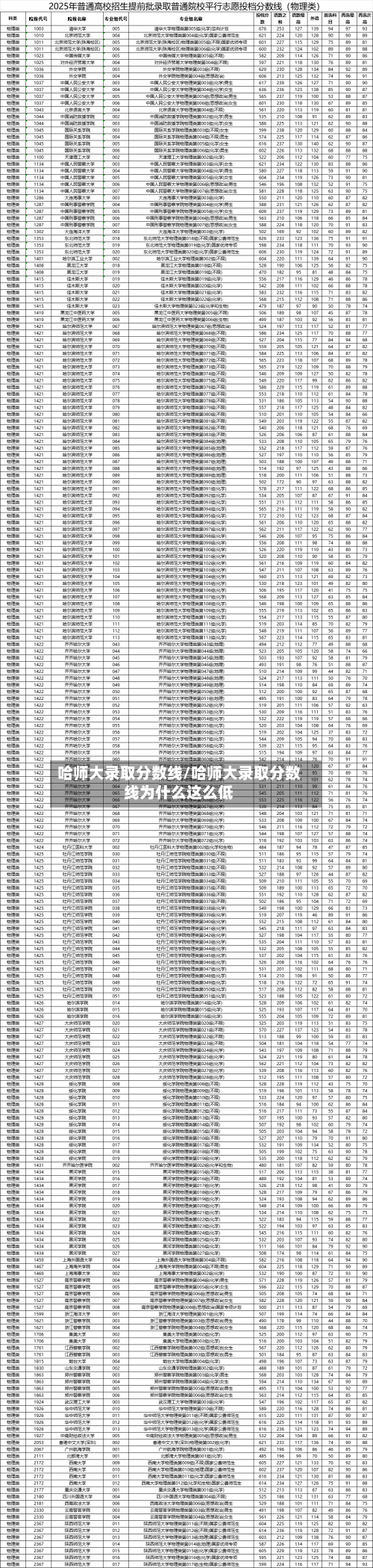 哈师大录取分数线/哈师大录取分数线为什么这么低-第2张图片