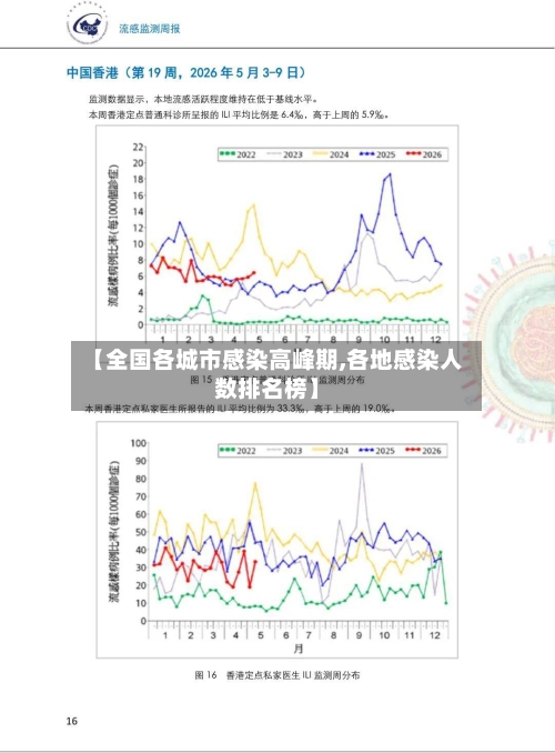 【全国各城市感染高峰期,各地感染人数排名榜】-第2张图片
