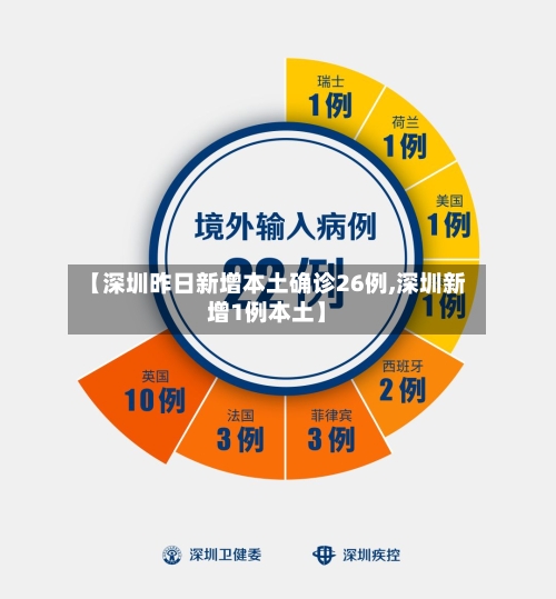 【深圳昨日新增本土确诊26例,深圳新增1例本土】-第2张图片