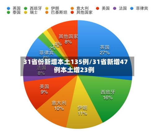 31省份新增本土135例/31省新增47例本土增23例