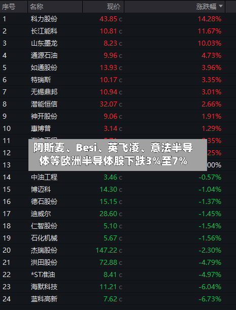 阿斯麦、Besi、英飞凌	、意法半导体等欧洲半导体股下跌3%至7%-第2张图片