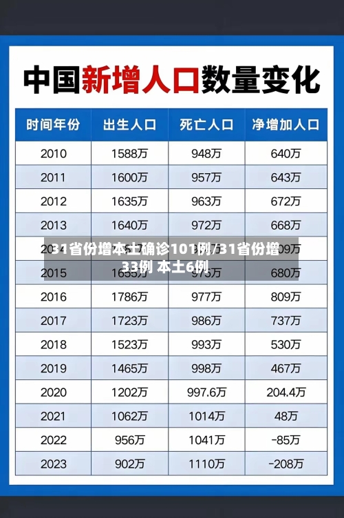 31省份增本土确诊101例/31省份增33例 本土6例-第3张图片