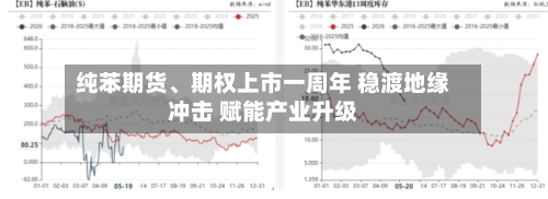 纯苯期货、期权上市一周年 稳渡地缘冲击 赋能产业升级-第1张图片
