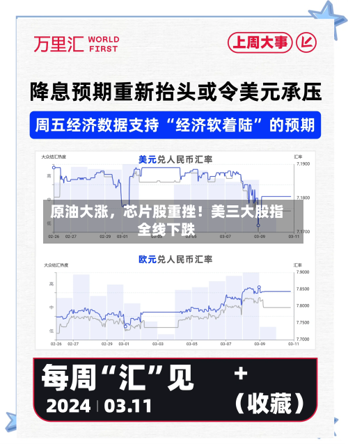 原油大涨，芯片股重挫！美三大股指全线下跌-第2张图片