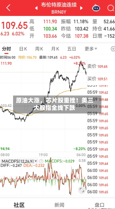 原油大涨	，芯片股重挫！美三大股指全线下跌-第3张图片