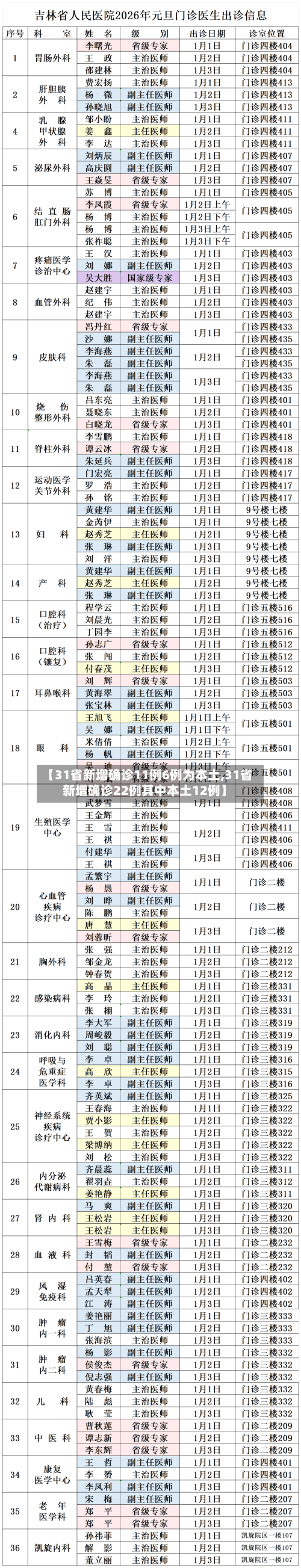 【31省新增确诊11例6例为本土,31省新增确诊22例其中本土12例】-第3张图片