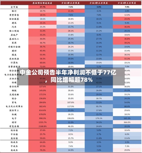 中金公司预告半年净利润不低于77亿，同比增幅超78%-第3张图片