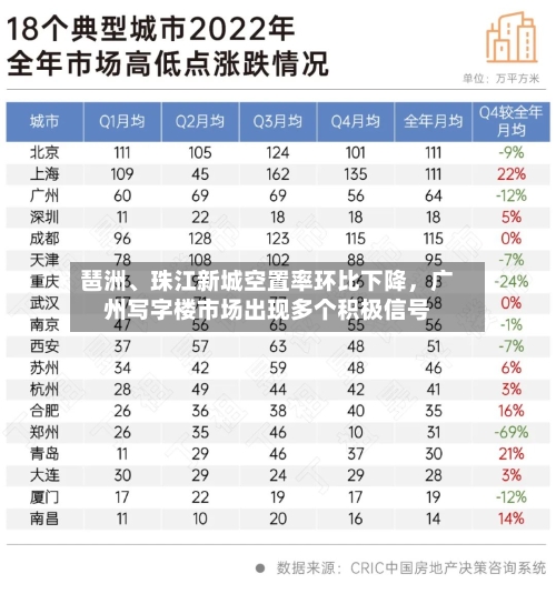 琶洲、珠江新城空置率环比下降，广州写字楼市场出现多个积极信号-第2张图片