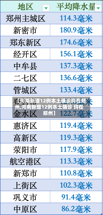 【河南新增12例本土确诊均在郑州,河南新增12例本土确诊 均在郑州】
