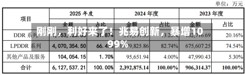 刚刚，利好来了！兆易创新，暴增1099%-第2张图片