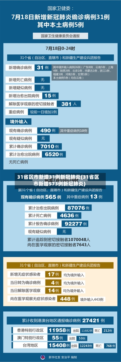 31省区市新增31例新冠肺炎(31省区市新增573例新冠肺炎)
