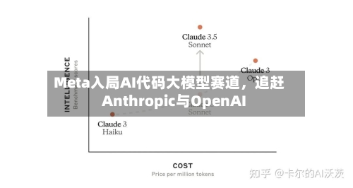 Meta入局AI代码大模型赛道	，追赶Anthropic与OpenAI-第2张图片