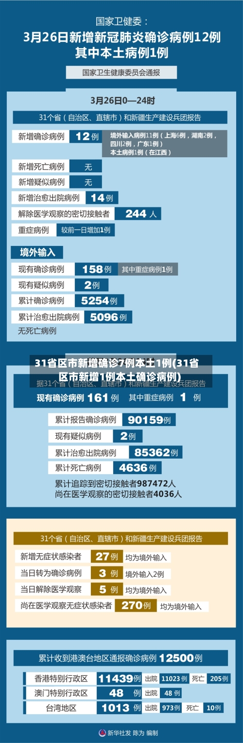 31省区市新增确诊7例本土1例(31省区市新增1例本土确诊病例)-第2张图片
