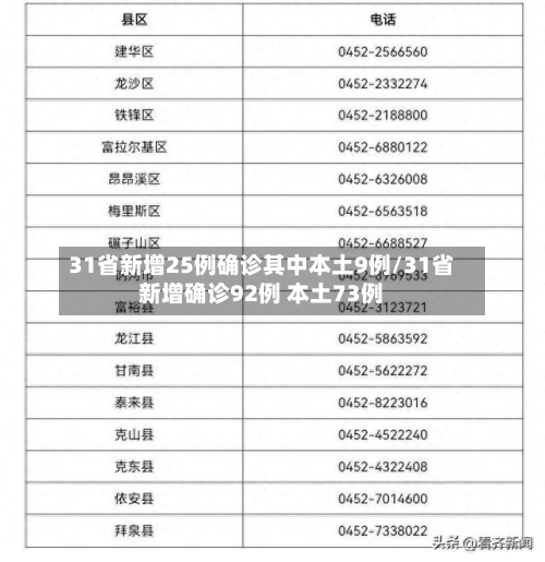 31省新增25例确诊其中本土9例/31省新增确诊92例 本土73例-第2张图片