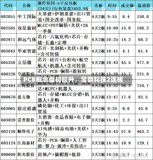 PCB概念盘初拉升	，宝鼎科技2连板-第2张图片