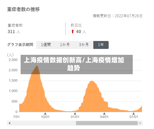上海疫情数据创新高/上海疫情增加趋势-第2张图片