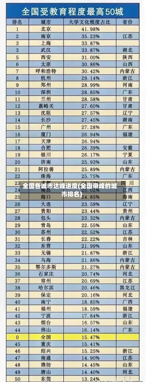 全国各城市达峰进度(全国带峰的城市排名)-第3张图片
