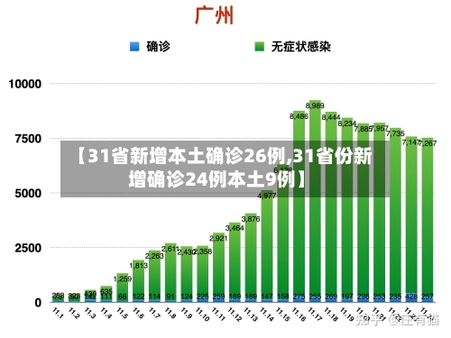 【31省新增本土确诊26例,31省份新增确诊24例本土9例】