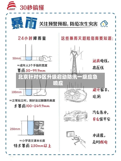 北京针对9区升级启动防汛一级应急响应-第2张图片