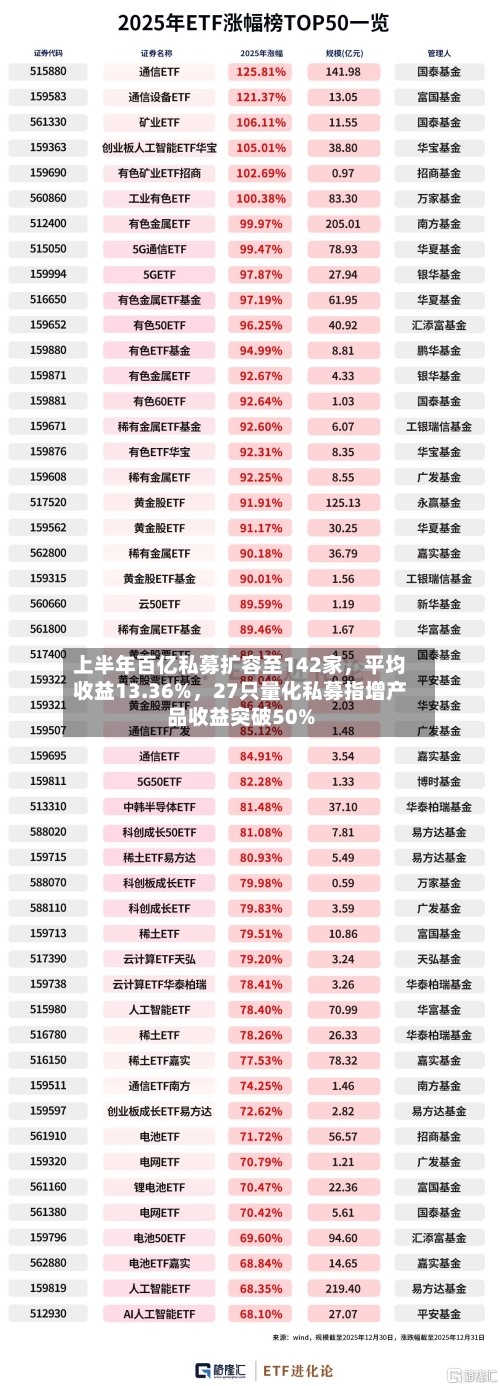上半年百亿私募扩容至142家	，平均收益13.36%，27只量化私募指增产品收益突破50%-第2张图片
