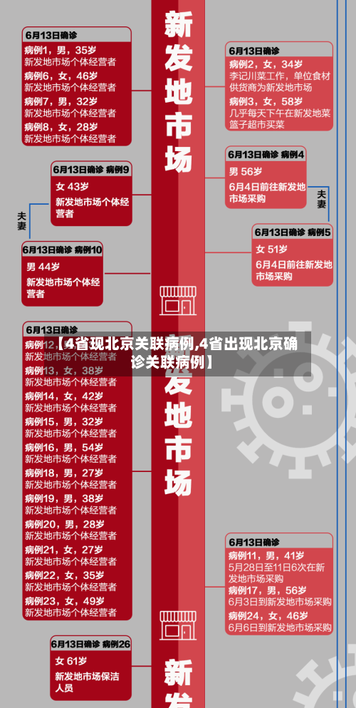 【4省现北京关联病例,4省出现北京确诊关联病例】