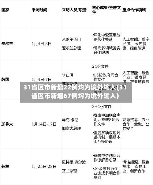 31省区市新增22例均为境外输入(31省区市新增67例均为境外输入)