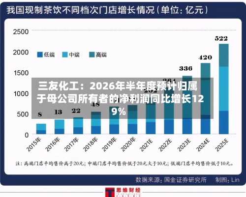 三友化工：2026年半年度预计归属于母公司所有者的净利润同比增长129%-第1张图片