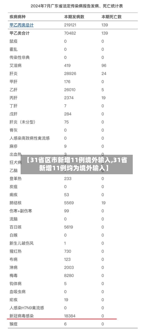 【31省区市新增11例境外输入,31省新增11例均为境外输入】-第2张图片