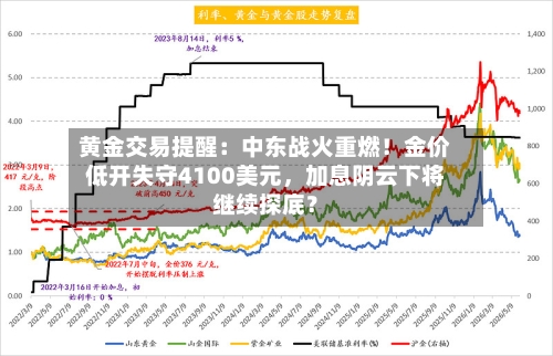黄金交易提醒：中东战火重燃！金价低开失守4100美元，加息阴云下将继续探底？-第2张图片