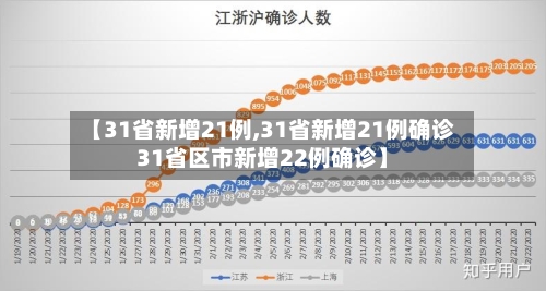 【31省新增21例,31省新增21例确诊31省区市新增22例确诊】-第2张图片