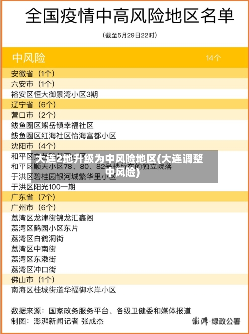 大连2地升级为中风险地区(大连调整中风险)