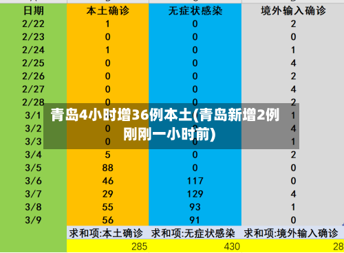 青岛4小时增36例本土(青岛新增2例刚刚一小时前)-第2张图片