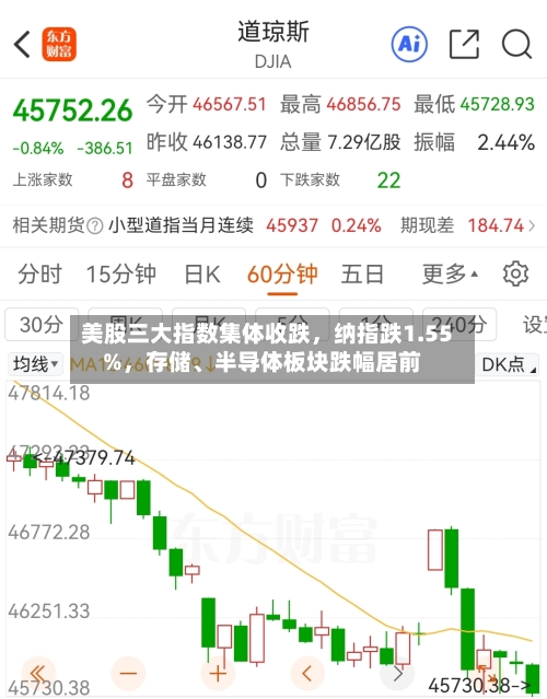 美股三大指数集体收跌，纳指跌1.55%，存储	、半导体板块跌幅居前-第2张图片