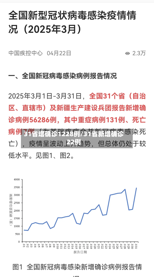 31省增确诊1228例/31省新增确诊22例