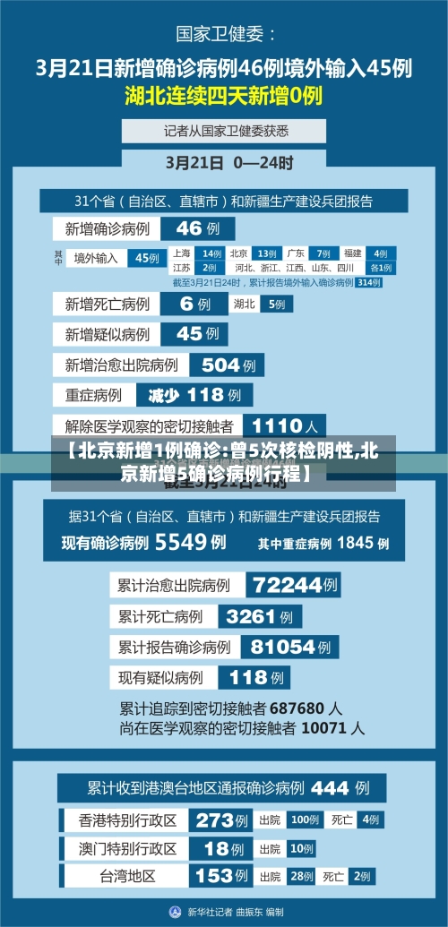 【北京新增1例确诊:曾5次核检阴性,北京新增5确诊病例行程】