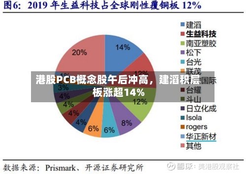 港股PCB概念股午后冲高，建滔积层板涨超14%-第1张图片
