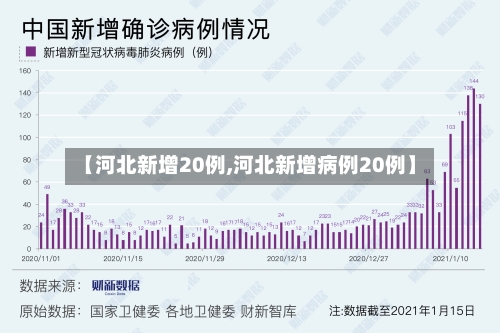 【河北新增20例,河北新增病例20例】