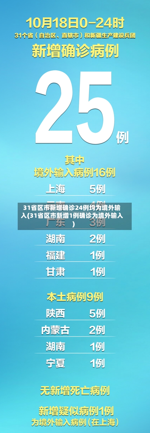 31省区市新增确诊24例均为境外输入(31省区市新增1例确诊为境外输入)