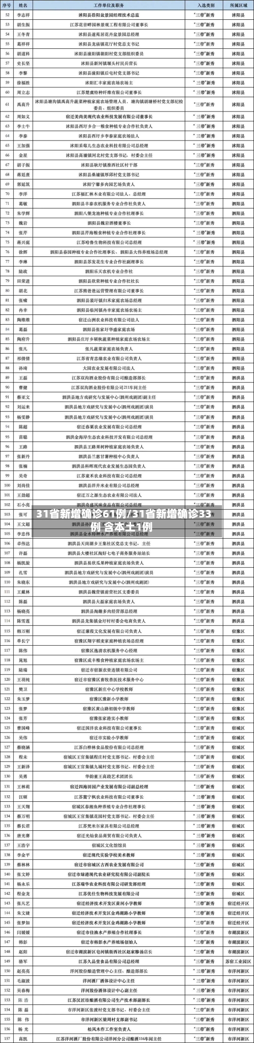 31省新增确诊61例/31省新增确诊33例 含本土1例-第3张图片
