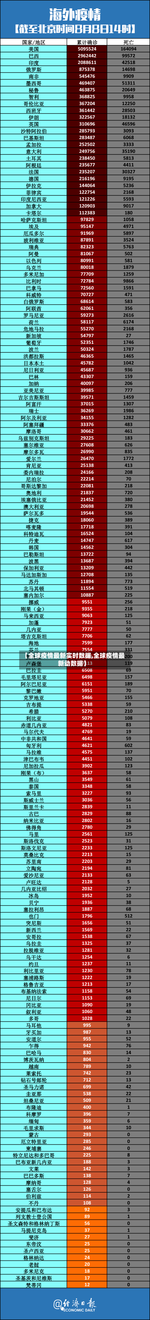 【全球疫情最新实时数据,全球疫情最新动数据】