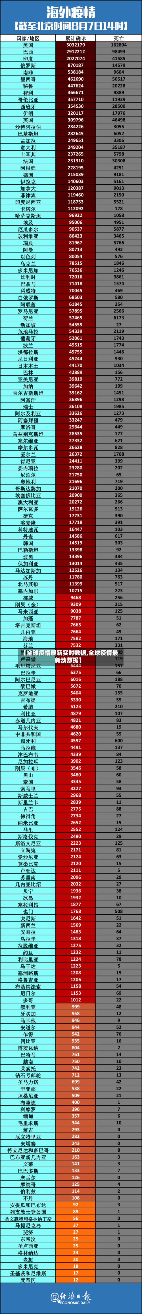 【全球疫情最新实时数据,全球疫情最新动数据】-第2张图片