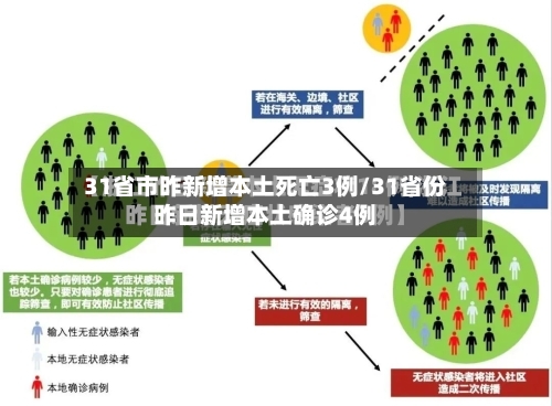 31省市昨新增本土死亡3例/31省份昨日新增本土确诊4例