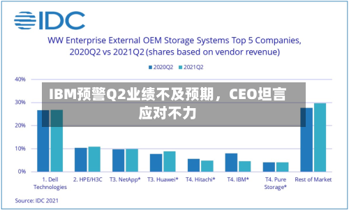 IBM预警Q2业绩不及预期	，CEO坦言应对不力-第2张图片
