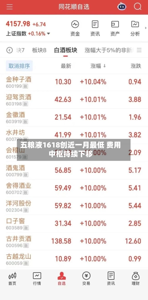 五粮液1618创近一月最低 费用中枢持续下移-第2张图片