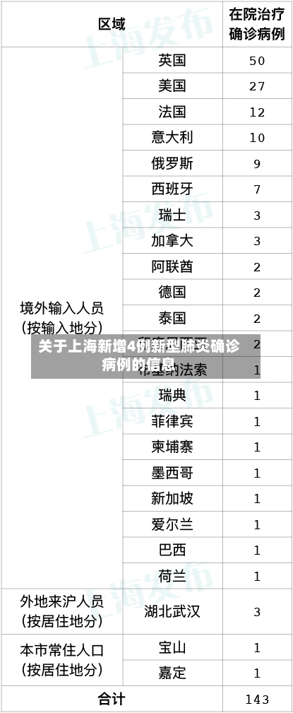 关于上海新增4例新型肺炎确诊病例的信息-第2张图片